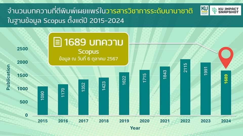 ประชาสัมพันธ์ ติดตามเพจ KU Impact Snapshot  ซึ่งเป็นช่องทางแสดงผลข้อมูลประกอบ Ranking รายสัปดาห์ รายเดือน